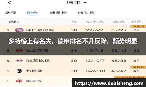多特榜上有名失，德甲排名不升反降，颓势明显